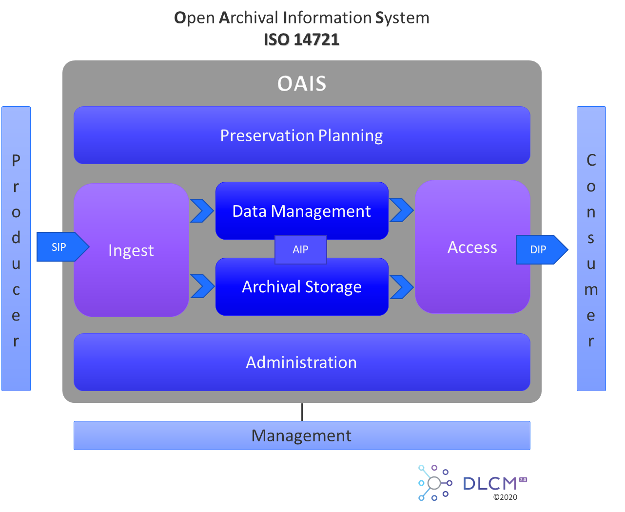OAIS